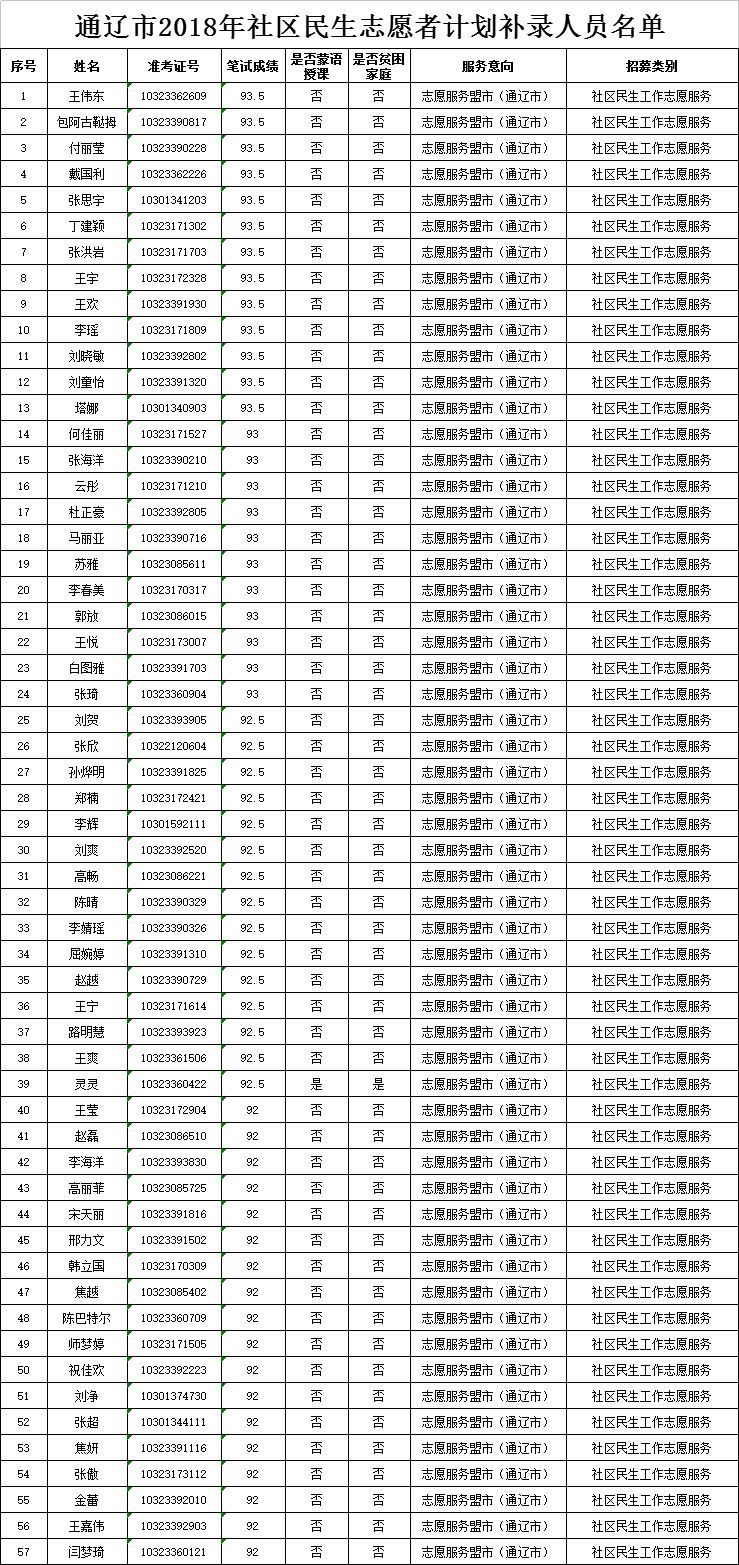 人口补录需要什么手续_国家人口计生委2010年拟补录公务员公示