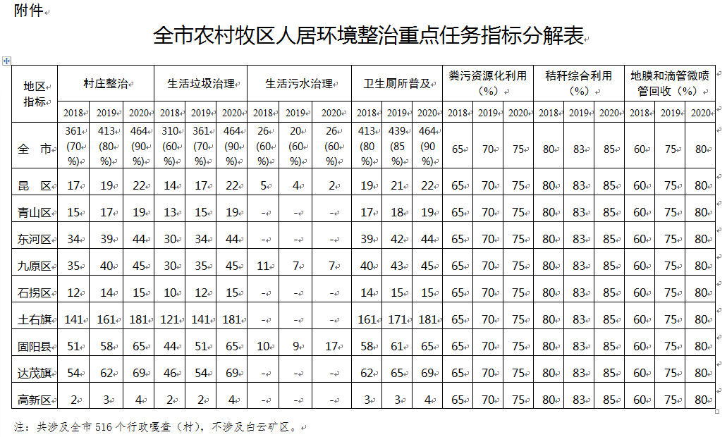 包头市农村牧区人居环境整治三年行动方案