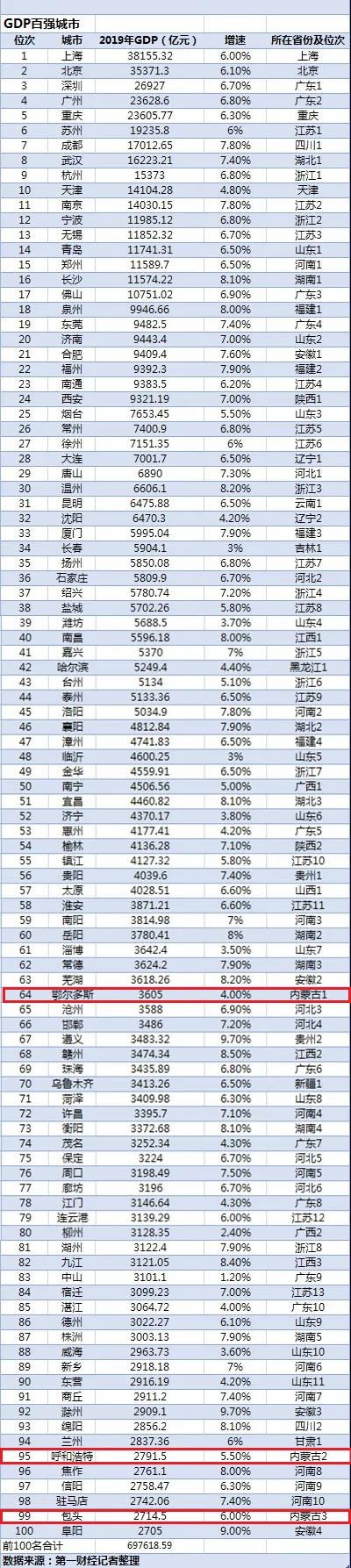 2020鄂尔多斯GDP排行_最新2018年内蒙古各地市GDP排名,鄂尔多斯一骑绝尘!